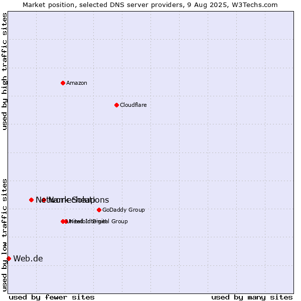 Market position of Namecheap vs. Network Solutions vs. Web.de