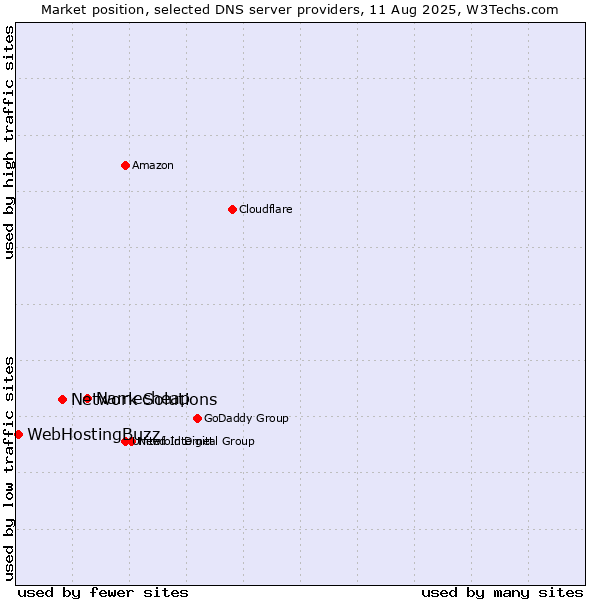 Market position of Namecheap vs. Network Solutions vs. WebHostingBuzz