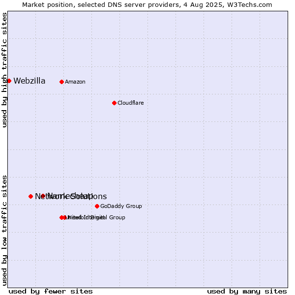 Market position of Namecheap vs. Network Solutions vs. Webzilla