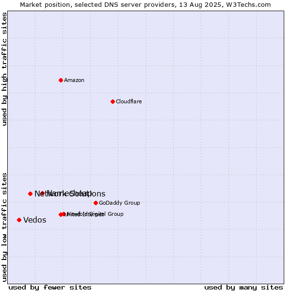 Market position of Namecheap vs. Network Solutions vs. Vedos