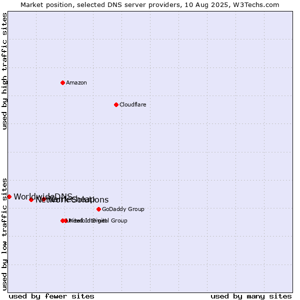 Market position of Namecheap vs. Network Solutions vs. WorldwideDNS