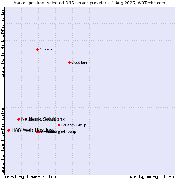 Market position of Namecheap vs. Network Solutions vs. H88 Web Hosting