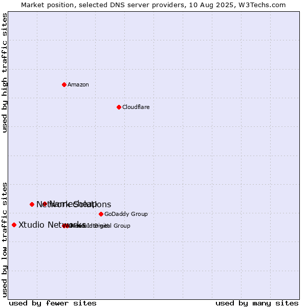 Market position of Namecheap vs. Network Solutions vs. Xtudio Networks