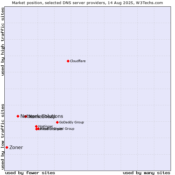 Market position of Namecheap vs. Network Solutions vs. Zoner