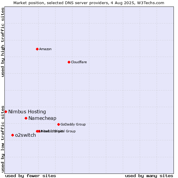 Market position of Namecheap vs. o2switch vs. Nimbus Hosting