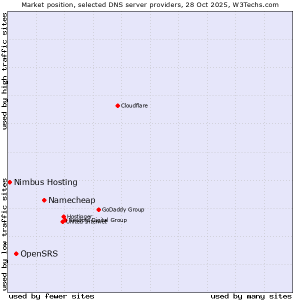 Market position of Namecheap vs. OpenSRS vs. Nimbus Hosting