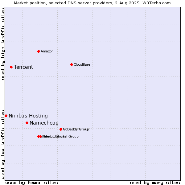 Market position of Namecheap vs. Tencent vs. Nimbus Hosting