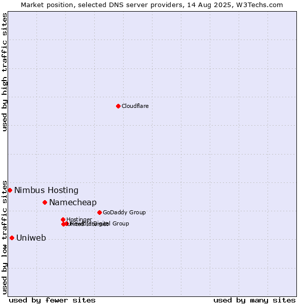 Market position of Namecheap vs. Uniweb vs. Nimbus Hosting
