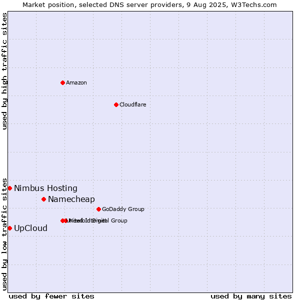 Market position of Namecheap vs. UpCloud vs. Nimbus Hosting