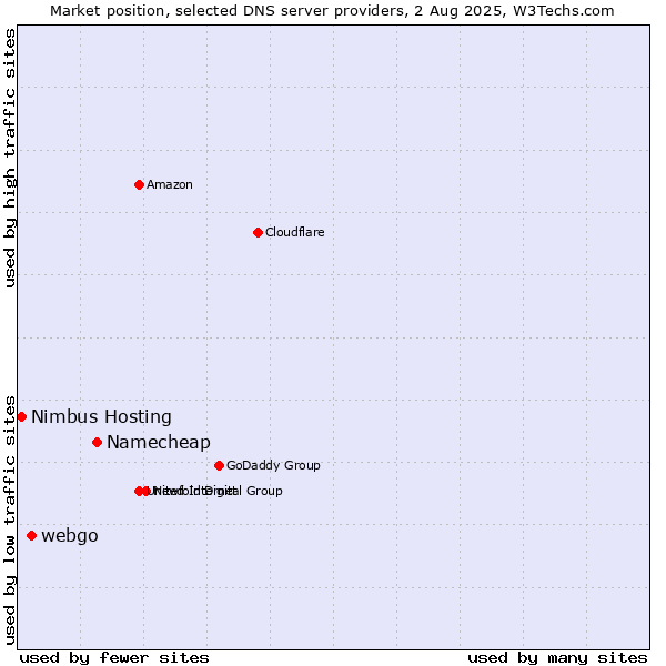 Market position of Namecheap vs. webgo vs. Nimbus Hosting
