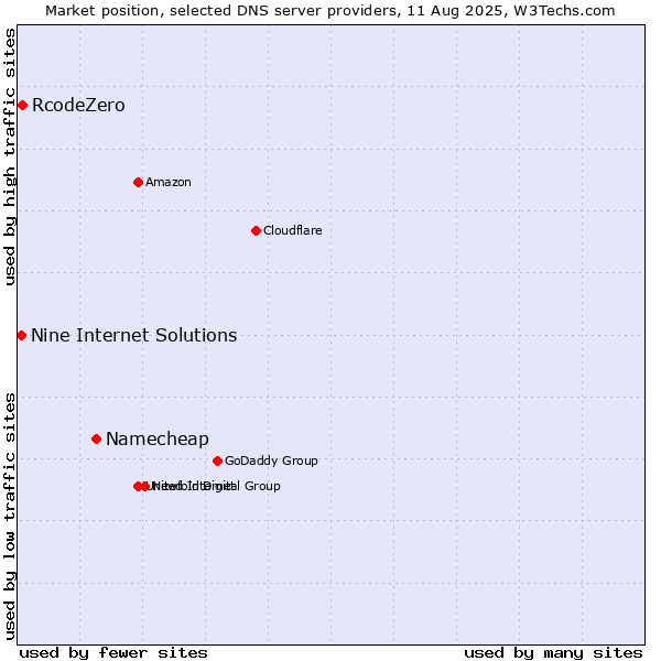 Market position of Namecheap vs. RcodeZero vs. Nine Internet Solutions