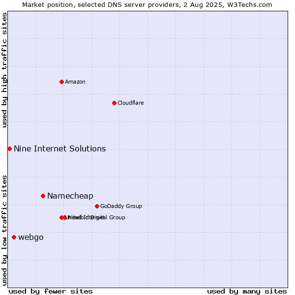 Market position of Namecheap vs. webgo vs. Nine Internet Solutions