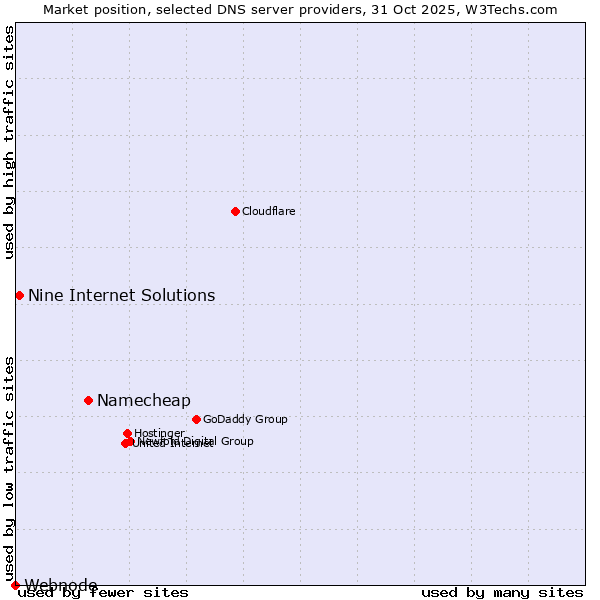 Market position of Namecheap vs. Nine Internet Solutions vs. Webnode