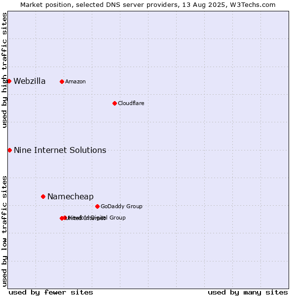 Market position of Namecheap vs. Nine Internet Solutions vs. Webzilla
