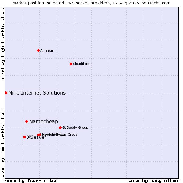 Market position of Namecheap vs. XServer vs. Nine Internet Solutions