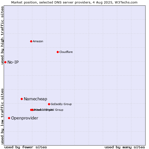 Market position of Namecheap vs. Openprovider vs. No-IP