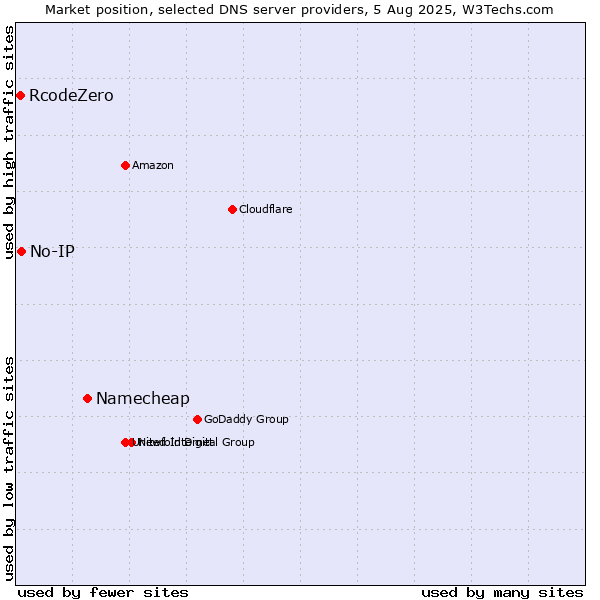Market position of Namecheap vs. No-IP vs. RcodeZero