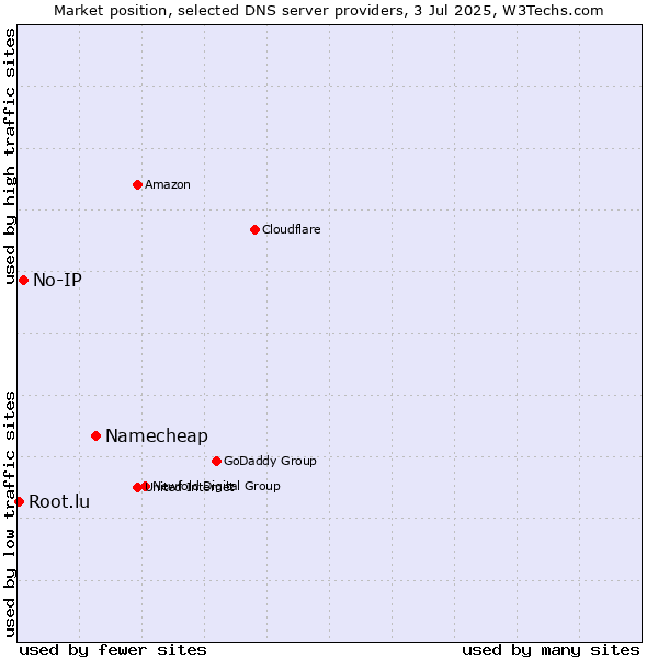 Market position of Namecheap vs. No-IP vs. Root.lu
