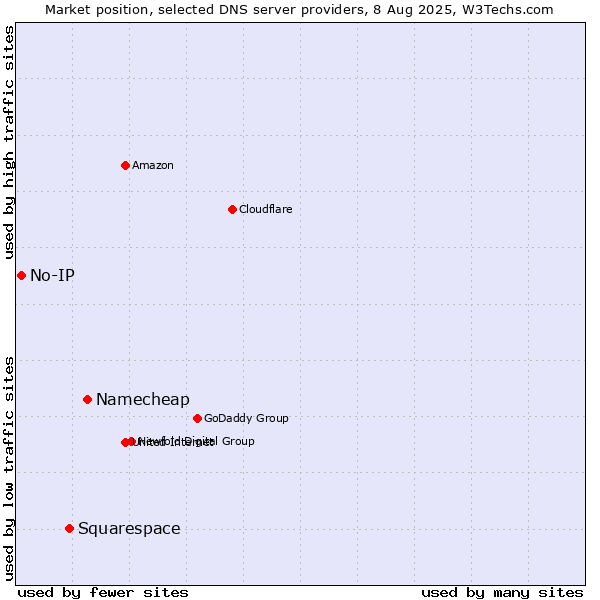 Market position of Namecheap vs. Squarespace vs. No-IP