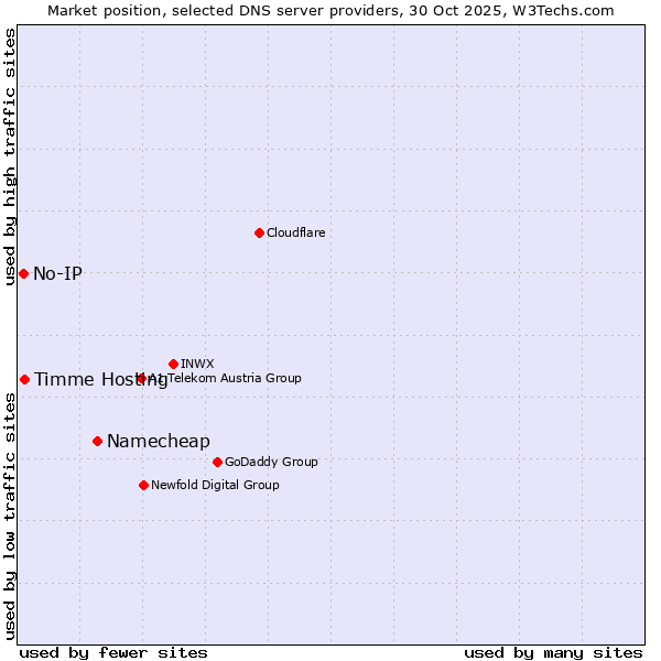 Market position of Namecheap vs. Timme Hosting vs. No-IP