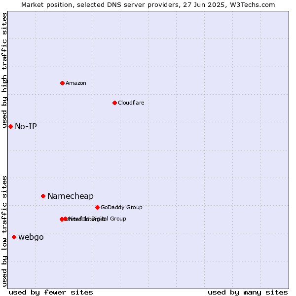 Market position of Namecheap vs. webgo vs. No-IP