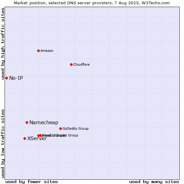 Market position of Namecheap vs. XServer vs. No-IP