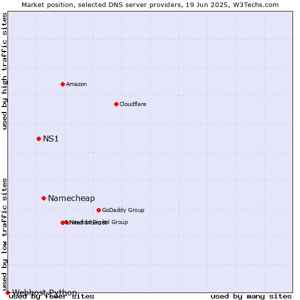 Market position of Namecheap vs. NS1 vs. Webhost Python