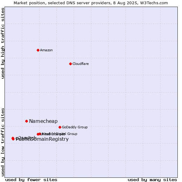 Market position of Namecheap vs. PublicDomainRegistry vs. o2switch