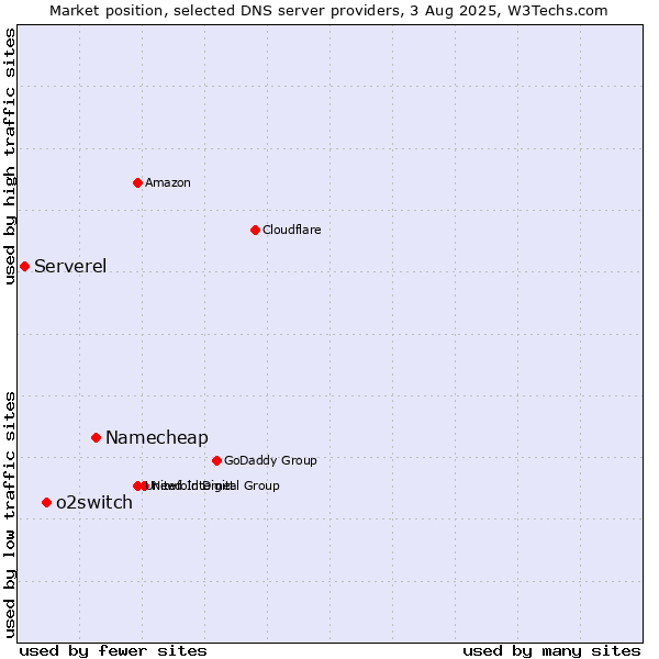Market position of Namecheap vs. o2switch vs. Serverel