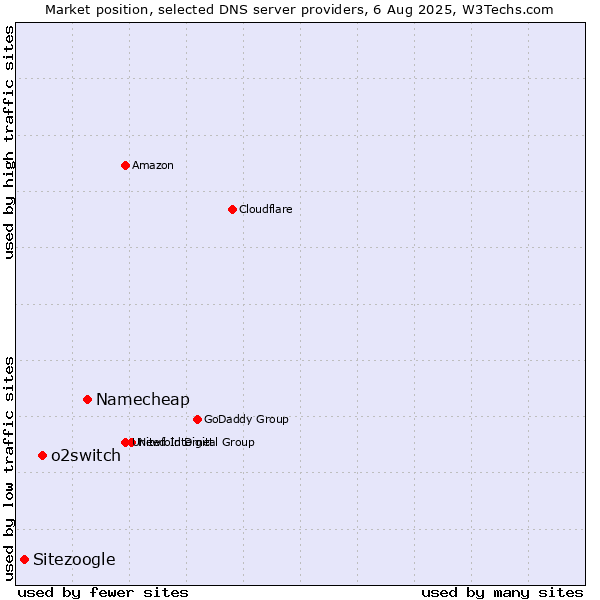 Market position of Namecheap vs. o2switch vs. Sitezoogle