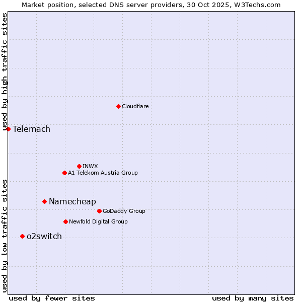 Market position of Namecheap vs. o2switch vs. Telemach