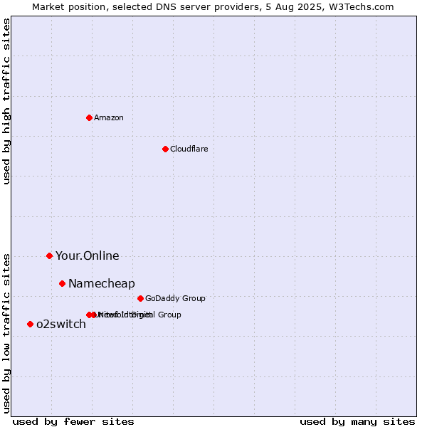 Market position of Namecheap vs. Your.Online vs. o2switch