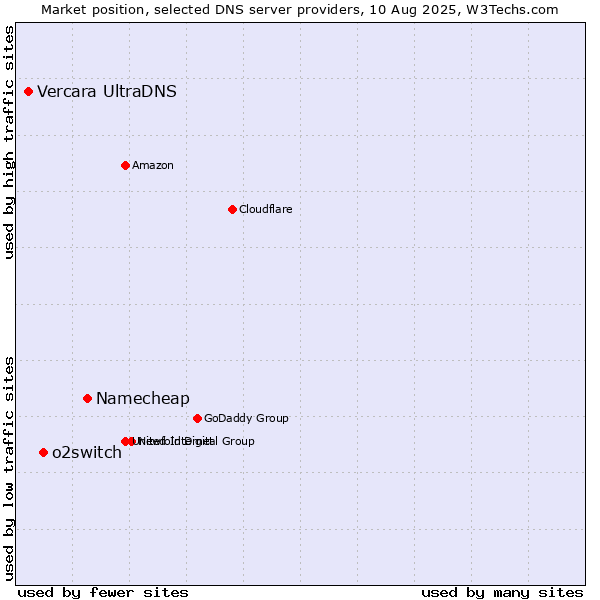 Market position of Namecheap vs. o2switch vs. Vercara UltraDNS