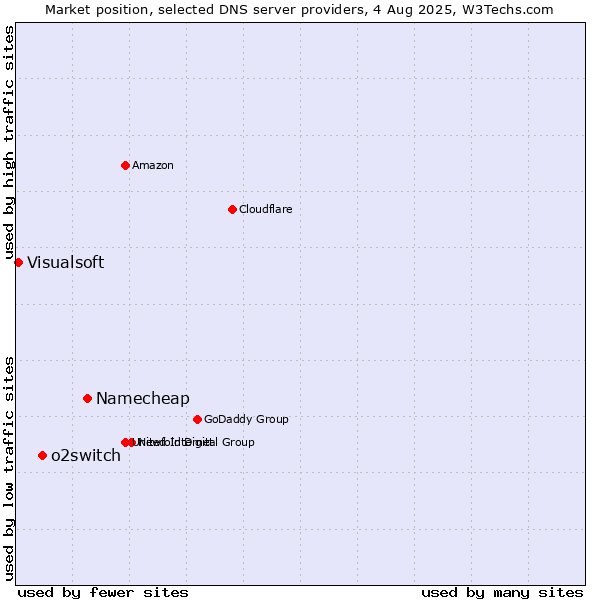 Market position of Namecheap vs. o2switch vs. Visualsoft