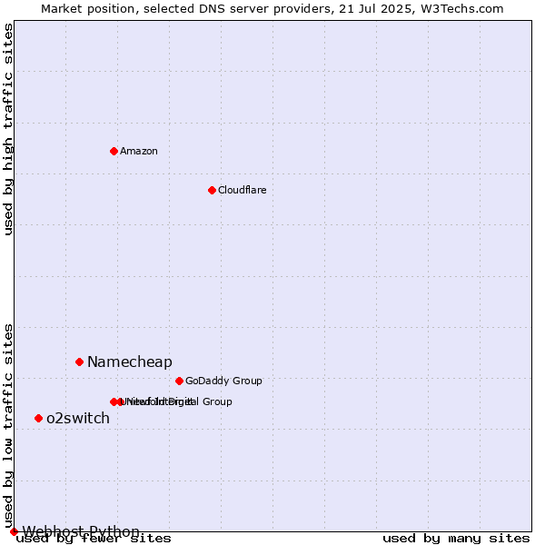 Market position of Namecheap vs. o2switch vs. Webhost Python