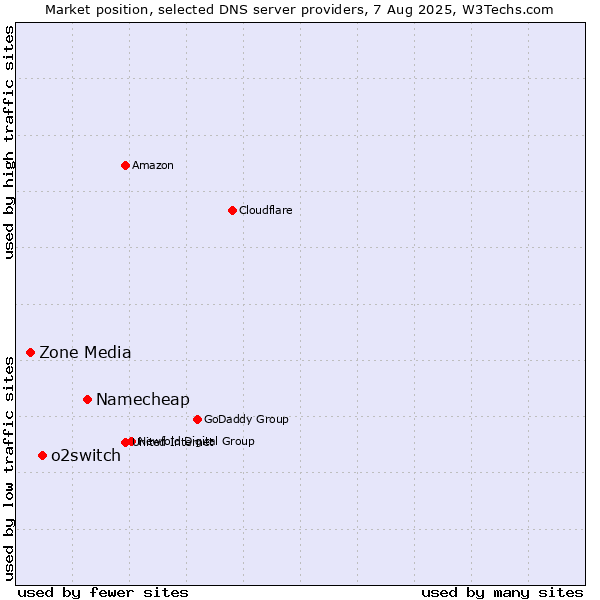 Market position of Namecheap vs. o2switch vs. Zone Media