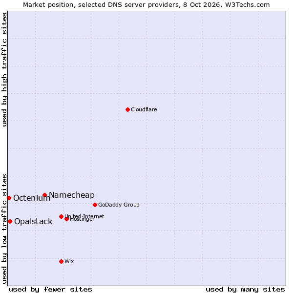 Market position of Namecheap vs. Opalstack vs. Octenium