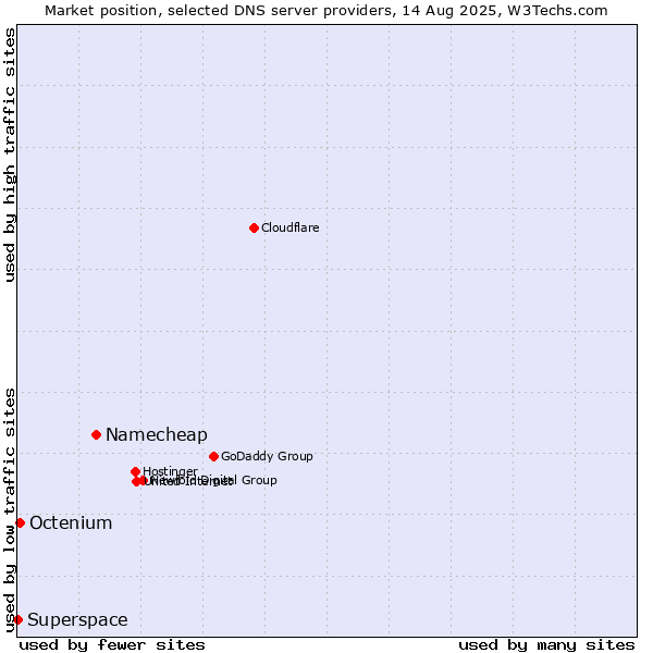 Market position of Namecheap vs. Octenium vs. Superspace