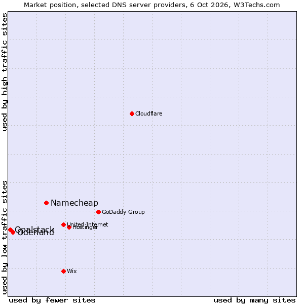 Market position of Namecheap vs. Oderland vs. Opalstack