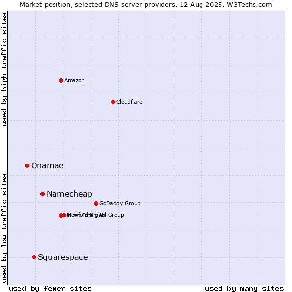 Market position of Namecheap vs. Squarespace vs. Onamae