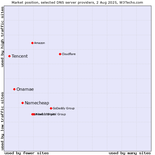 Market position of Namecheap vs. Onamae vs. Tencent