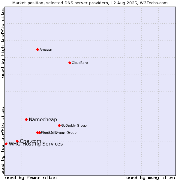 Market position of Namecheap vs. One.com vs. WHG Hosting Services