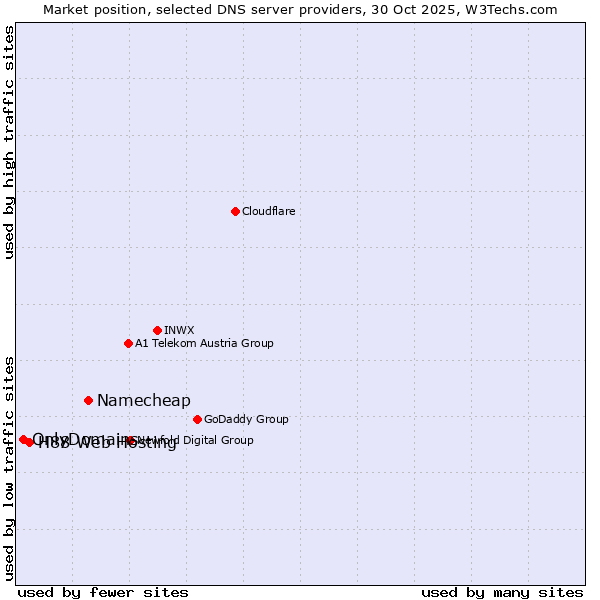 Market position of Namecheap vs. H88 Web Hosting vs. OnlyDomains