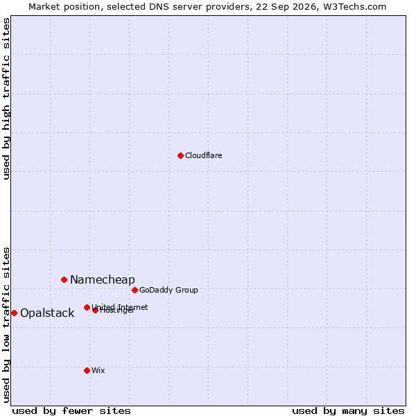 Market position of Namecheap vs. Opalstack