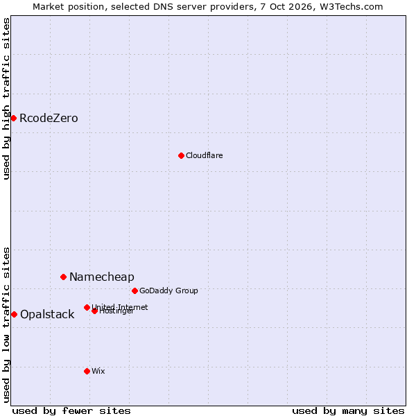 Market position of Namecheap vs. Opalstack vs. RcodeZero
