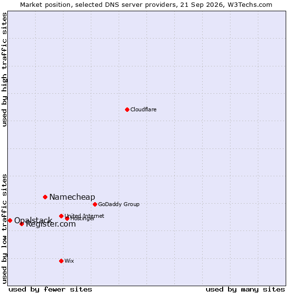 Market position of Namecheap vs. Register.com vs. Opalstack