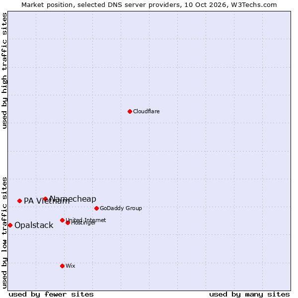 Market position of Namecheap vs. PA Vietnam vs. Opalstack