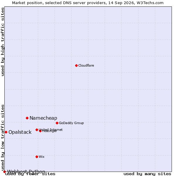 Market position of Namecheap vs. Opalstack vs. Webhost Python