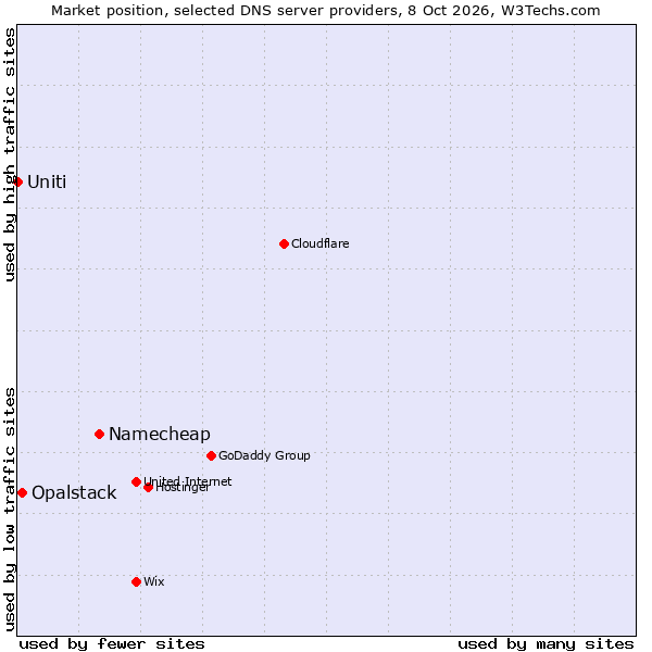 Market position of Namecheap vs. Opalstack vs. Uniti