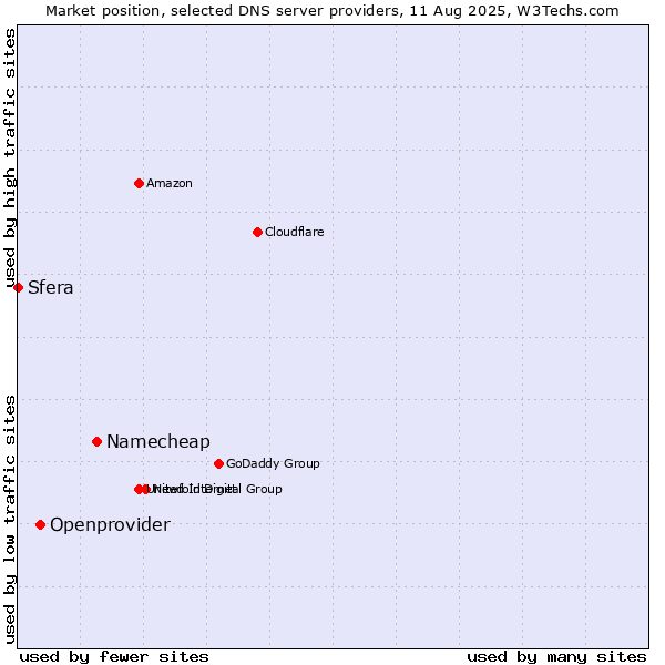 Market position of Namecheap vs. Openprovider vs. Sfera